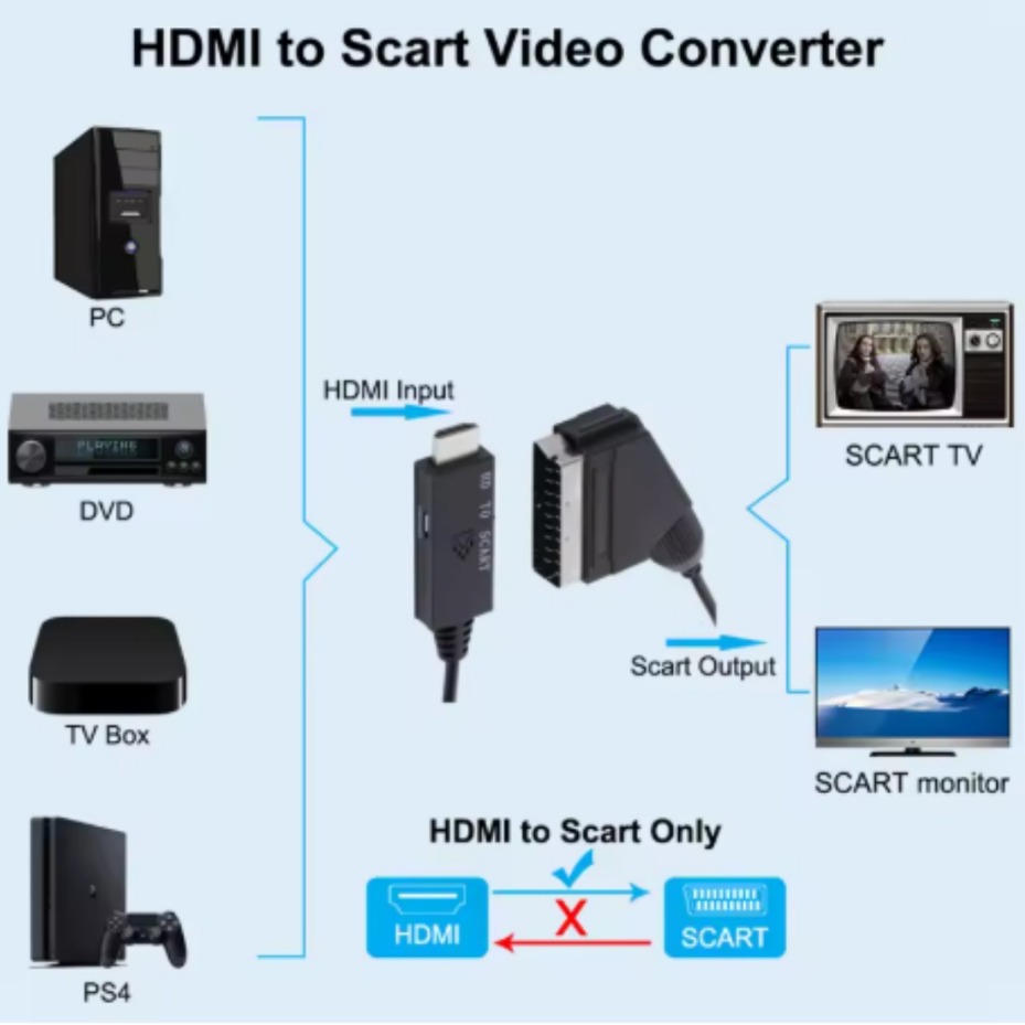 HDMI-совместимый конвертер в S – обзор и цена Scart To Hdmi